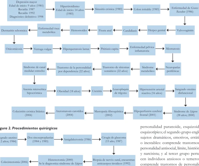 Figura 1. Enfermedades diagnosticadas en diferentes instituciones