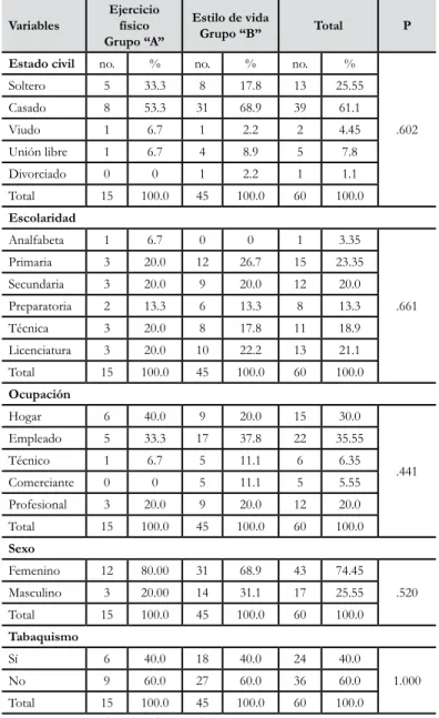 Cuadro 1. Datos sociodemográficos de la población estudiada