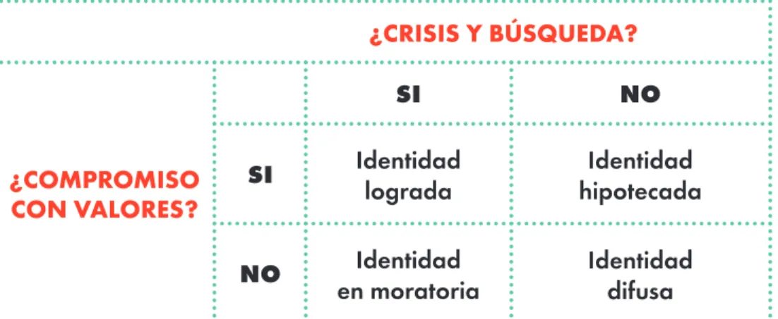 Cuadro 1.1: Distintos estatus de identidad