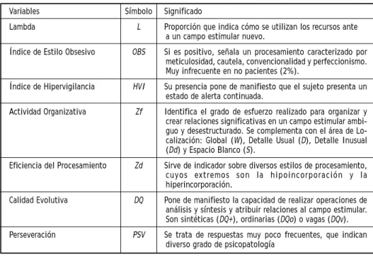 Tabla 1. Procesamiento de la Información: Variables Rorschach que lo integran Variables Símbolo Significado