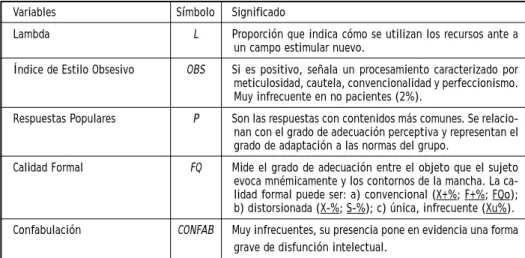 Tabla 2. Mediación Cognitiva: Variables Rorschach que la integran Variables Símbolo Significado