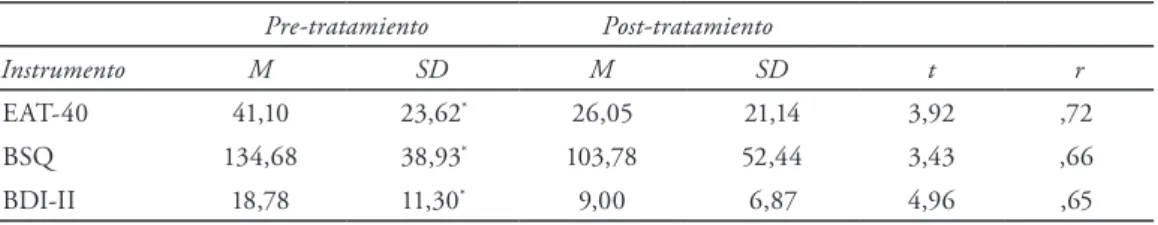 Tabla 1.  Instrumentos de evaluación en las medidas pre y post-tratamiento.