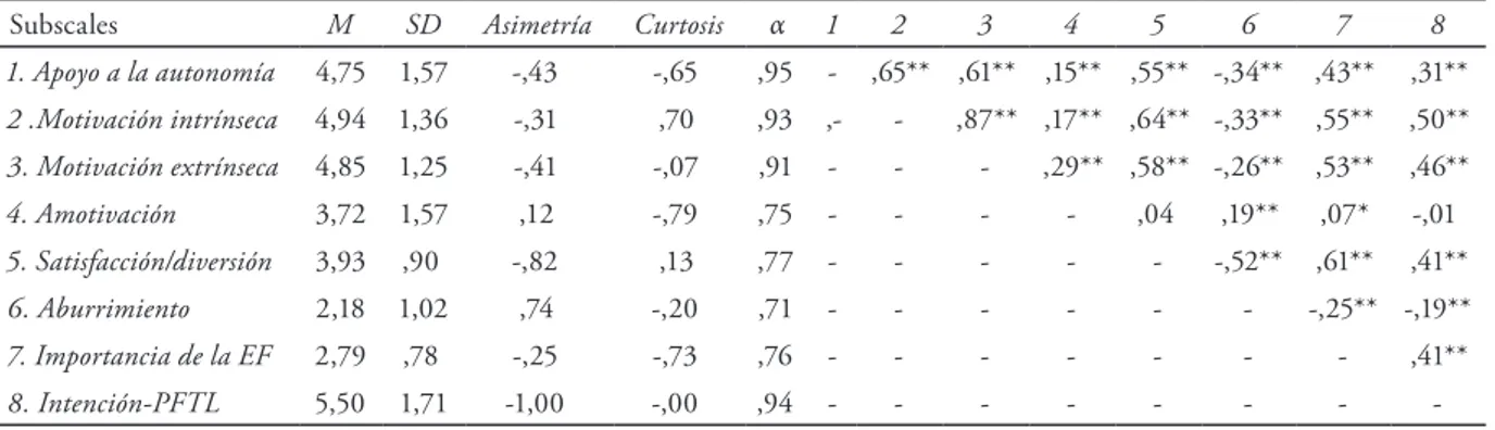 Tabla 1.  Media (M), desviación típica (SD), asimetría, curtosis, alfa de Cronbach ( α) y correlación entre variables.