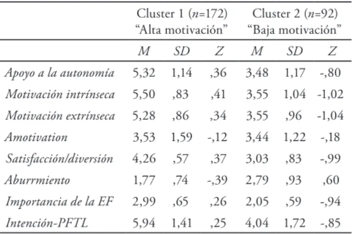 Tabla 4.  Media (M), desviación típica (SD) y valores Z en los  cluster con el total de la muestra.