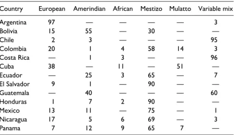 Table 4.  Ethnic Composition (Percentage) in Different Hispano American 