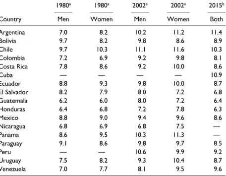Table 5.  Average Years of Education in the Economically Active Urban Population 