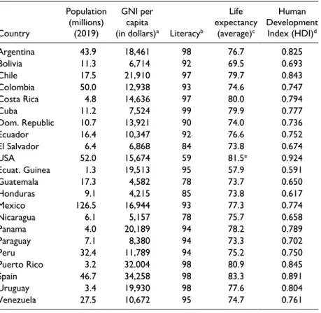 Table 2 presents some basic characteristics of Spanish-speaking countries.  It is evident that this is a group of countries with a significant degree of  het-erogeneity