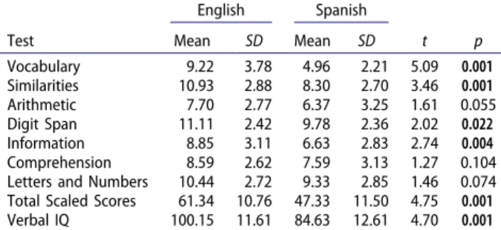 Table 2  and  Table 3  demonstrate the results obtained  through administration of the WAIS-III in both English  and  Spanish