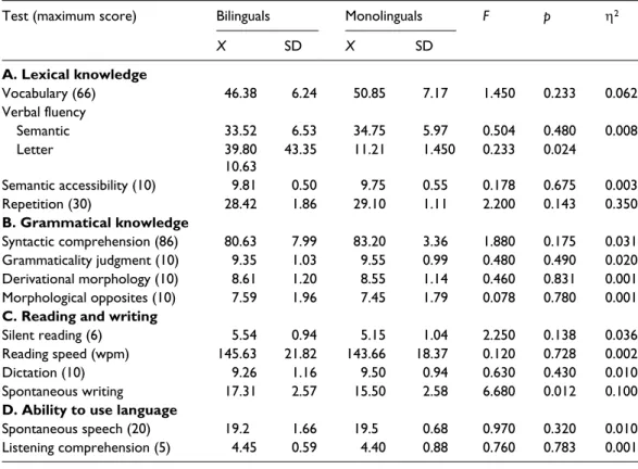 Table 3.  Scores in English tests in monolinguals and bilinguals.