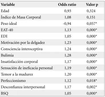 Tabla 3. Comparación de variables entre subgrupos de pacientes alimentarias versus grupo s/TCA  (Test Mann-Whitney) (continuación)