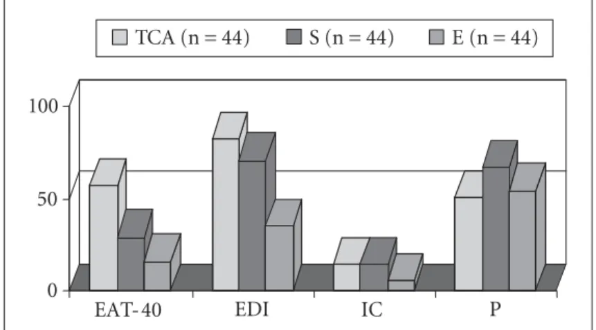 Figura 5. Insatisfacción corporal (IC) y per- per-feccionismo (P) en pacientes con trastornos  de la conducta alimentaria (TCA) y estudiantes   sin patologías alimentarias (EM)