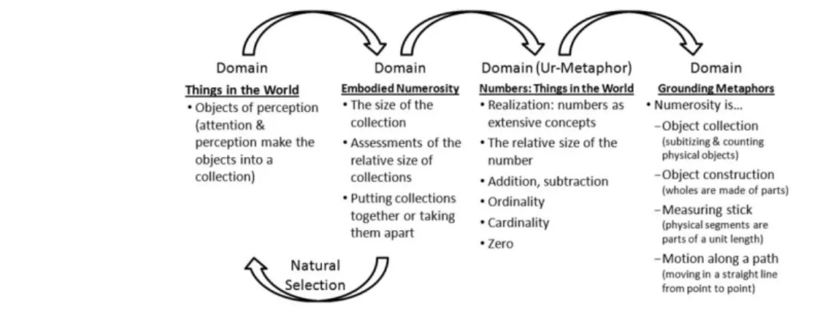 Figure 2. Domains and levels of abstraction.