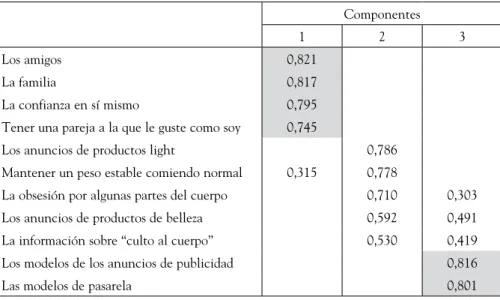 Figura 4. Dimensiones de influencia. Matriz de componentes rotados
