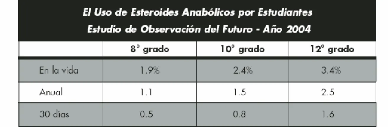 Tabla  3 Consumo de sustancias anabólicas. 
