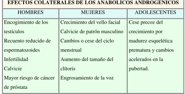 Tabla 5 Efectos secundarios del uso de esteroides.       