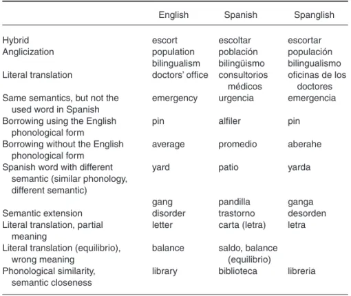 Table 1. Some Lexical-Semantic Spanglish Phenomena