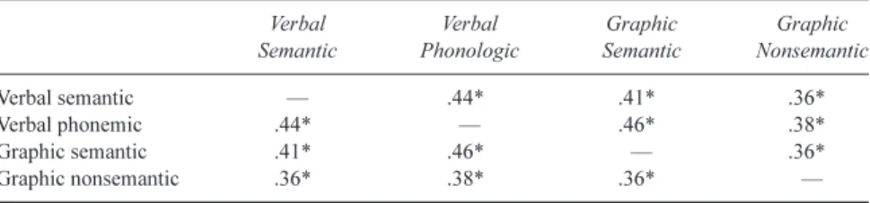 Table 4 presents the intercorrelations among the four testing conditions. All correlations were statistically significant at the .01 level