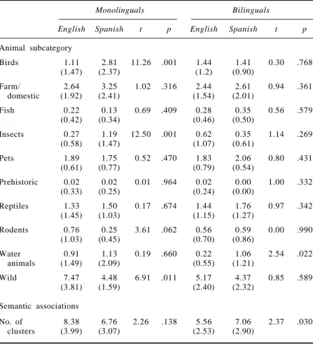 TABLE 3. Frequency of different category of animals in the semantic fluency test