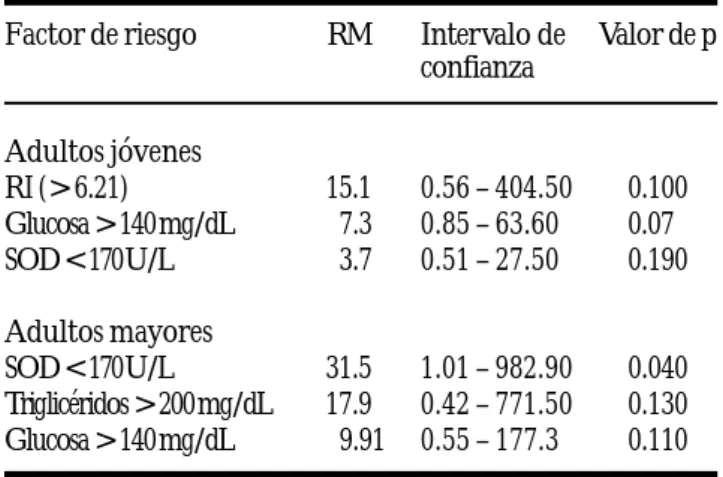 Cuadro 1. Principales factores de riesgo de descompensación