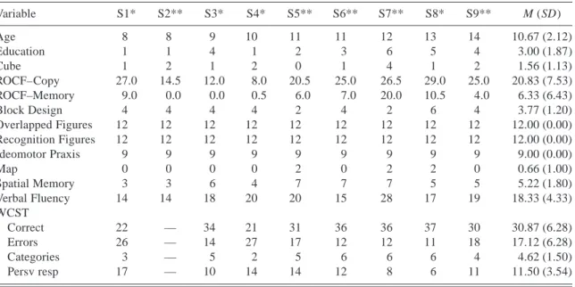 Table 1 and Table 2 present the general results in the two age groups. In some tests, performance was virtually  per-fect in all participants