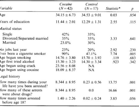 TABLE I  Samde characteristics 