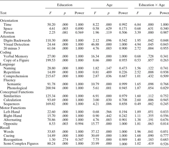 TABLE 6 Analysis of Variance