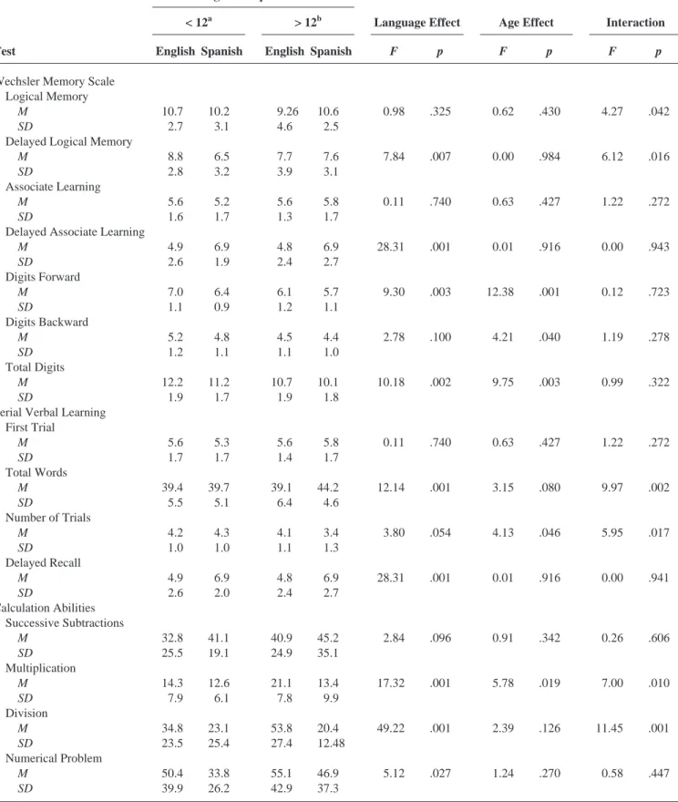 Table 6. Effect of the Age of Acquisition of Second Language on Verbal Memory and Calculation Tests