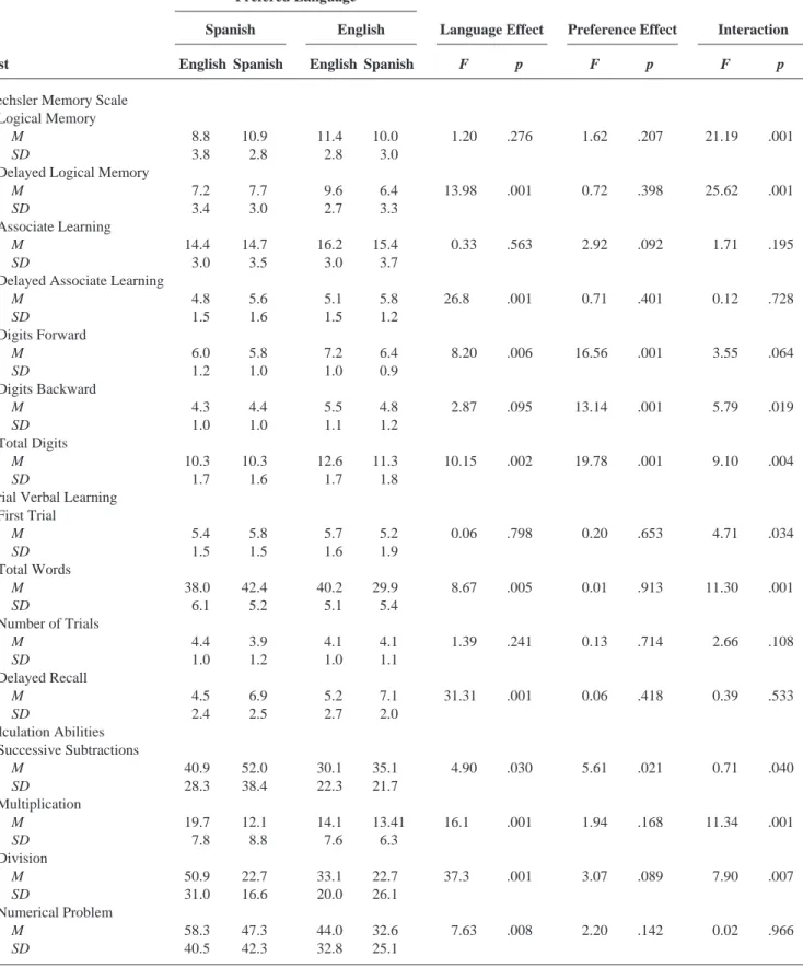 Table 7. Preferred Language Effect on Memory and Calculation Test Performance