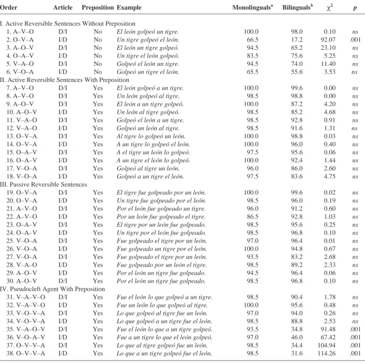 Table 1 compares the number of correct responses between the normative sample and the  Spanish–Eng-lish bilingual group