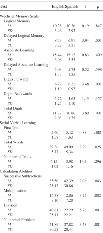 Table 5. General Results in the Verbal Memory and Calculation Tests