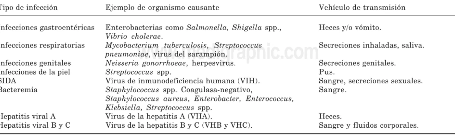 Cuadro IV. Ejemplo de infecciones causadas por exposición a desechos biológico-infecciosos, organismos causantes y vehículos