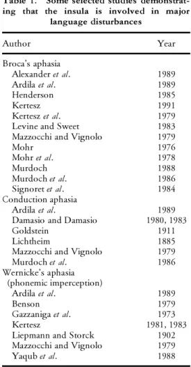 Table 1. Some selected studies demonstrat- demonstrat-ing that the insula is involved in major