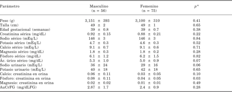 Cuadro I. Descripción de las variables generales y las variables de interés en los recién nacidos incluidos en el estudio (n = 131).