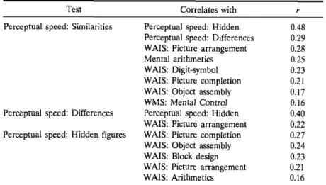 Table VII. Correlations over 0.15 (p < .01) Between Different Tests— Perceptual Speed Subtests: Similarities, Differences, and Hidden Figures"