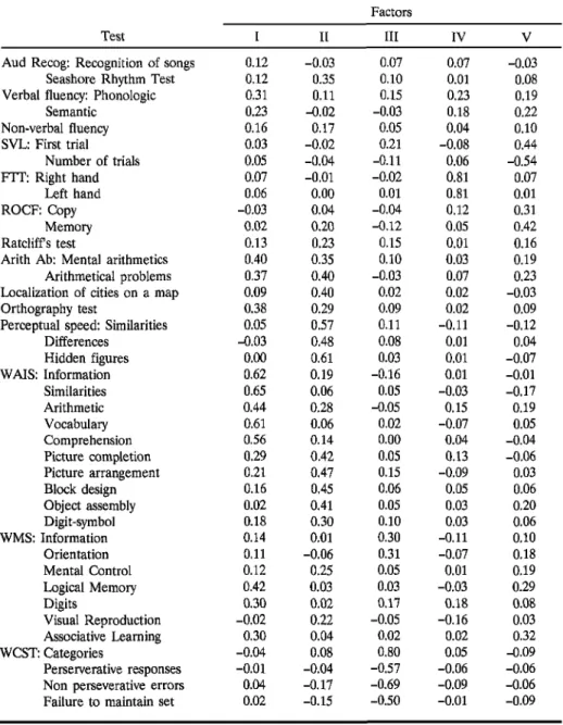 Table IX. Correlations Between the Different Tests and the Five Factors Factors