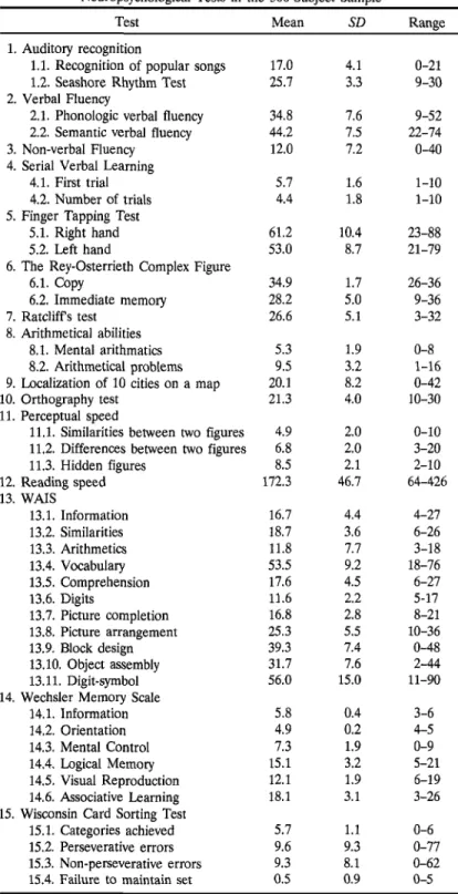 Table I. Means and Standard Deviations Found in the Different Neuropsychological Tests in the 300-Subject Sample