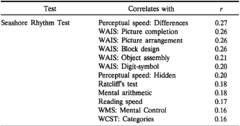 Table II. Correlations Over 0.15 (p < .01) Between Different Tests: Seashore Rhythm Test