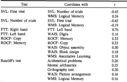 Table IV. Correlations over 0.15 (p < .01) Between Different Tests. Series Verbal Learning, Finger Tapping Tests, Rey-Osterrieth-Complex Figure, and Ratcliffs Test a