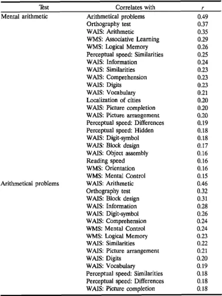 Table VIII presents the intercorrelations for the different WAIS verbal subtests. The Information  sub-test presented strongly significant correlations with four other verbal subtests (Comprehension,  Vocabu-lary, Arithmetic, and Similarities)