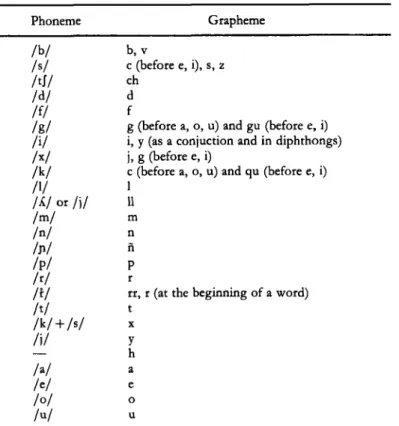 Table 2.  Phoneme-grapheme correspondence in Spanish language 