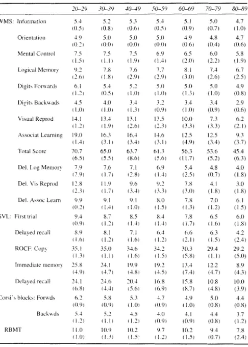 TABLE I1  General  results  in the meinory teats for the different age ranges 