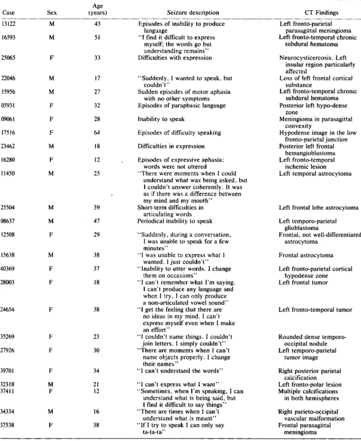 TABLE  1.  Paroxysmal phenomena and  CT findings 