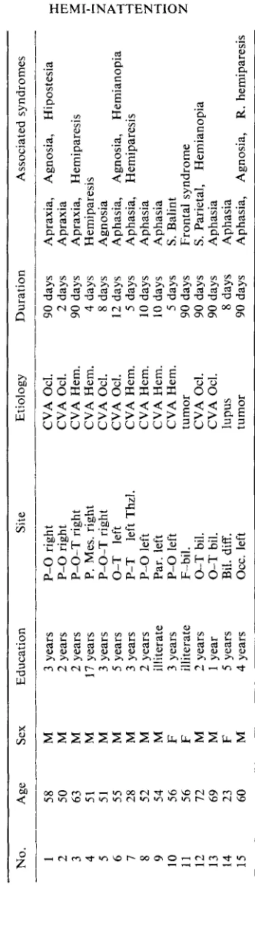 TABLE I  Characteristics of the patients with hemi-inattention  No. Age Sex Education Site Etiology Duration Associated syndromes  1 58 M 3 years P-0 right CVA Ocl