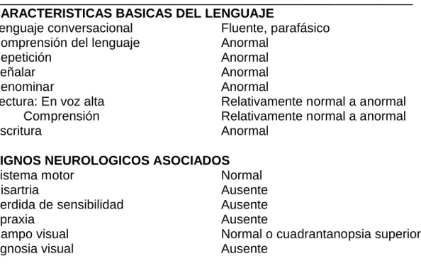 Tabla 5.5. Características de la afasia de Wernicke  (Benson &amp; Ardila, 1996) ___________________________________________________________ CARACTERISTICAS BASICAS DEL LENGUAJE