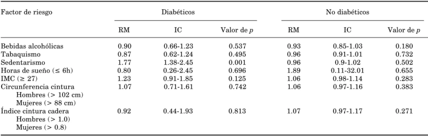 Cuadro IV. Factores de riesgo para niveles séricos bajos de AT ( ≤ 0.81 mmol/L) en adultos mayores diabéticos y no diabéticos.