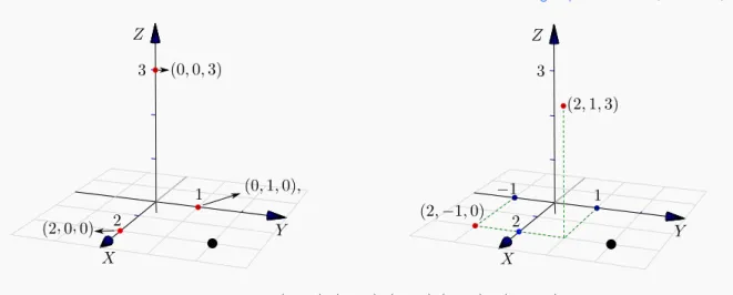 Figura 2.3 Puntos ( 2, 0, 0 ) , ( 0, 1, 0 ) , ( 0, 0, 3 ) , ( 2, 1, 3 ) y ( 2, − 1, 0 ) .Ejemplo 1.