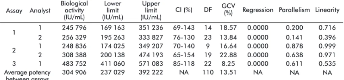 Table 4. Interferon biological activity of Heberon® Gamma R, batch 7001G1, by the immunomodulatory method