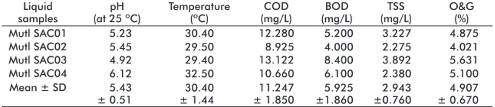 Table 1. Physicochemical characterization of liquid wastes from a grease trap of a palm  oil refining process