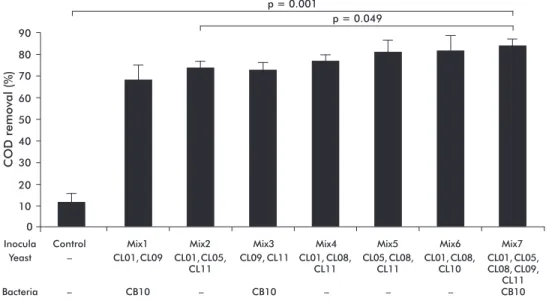 Figure 2. Oil and grease (O&amp;G) removal as chemical oxygen demand (COD) by seven mixed microbial inocula in liquid MBS 