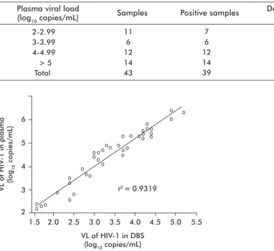 Table 1. Detection rate of HIV-1 RNA in dried blood spots on filter paper 